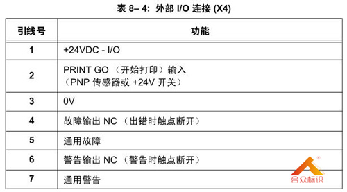 熱轉印打碼機外部 I/O連接